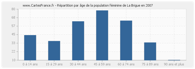 Répartition par âge de la population féminine de La Brigue en 2007